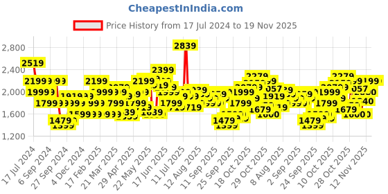 myntra.com Flying Machine Men Tapered Fit Clean Look Cropped Stretchable Jeans flying machine Price History Graph from 17 Jul 2024 to 19 Nov 2025