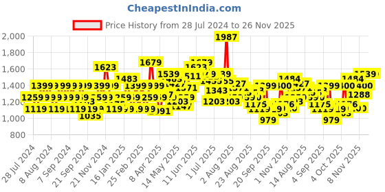 myntra.com Flying Machine Men Tapered Fit Clean Look Heavy Fade Jeans flying machine Price History Graph from 28 Jul 2024 to 25 Nov 2025