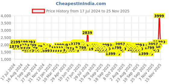 myntra.com Flying Machine Men Tapered Fit Clean Look Heavy Fade Stone Wash Stretchable Jeans flying machine Price History Graph from 17 Jul 2024 to 24 Nov 2025