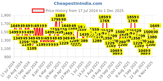 myntra.com Flying Machine Men Tapered Fit Clean Look Heavy Fade Stone Wash Stretchable Jeans flying machine Price History Graph from 17 Jul 2024 to 1 Dec 2025