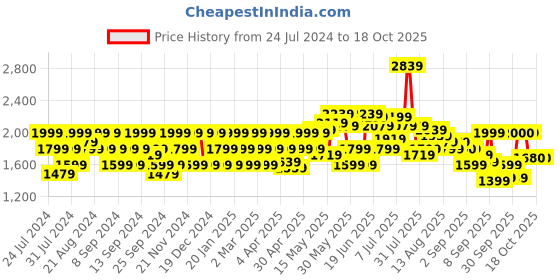 myntra.com Flying Machine Men Tapered Fit Clean Look Heavy Fade Stretchable Jeans flying machine Price History Graph from 24 Jul 2024 to 18 Oct 2025