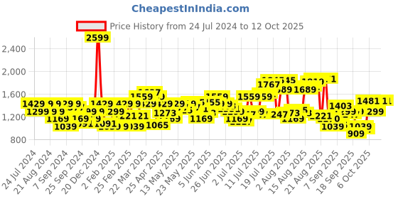 myntra.com Flying Machine Men Tapered Fit Clean Look Heavy Fade Stretchable Jeans flying machine Price History Graph from 24 Jul 2024 to 12 Oct 2025