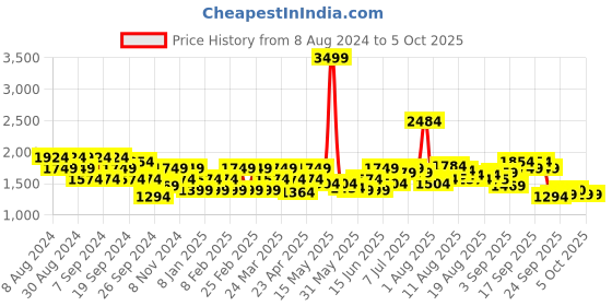 myntra.com Flying Machine Men Tapered Fit Clean Look Heavy Fade Stretchable Jeans flying machine Price History Graph from 8 Aug 2024 to 4 Oct 2025