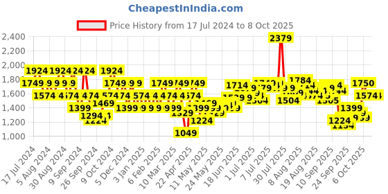 myntra.com Flying Machine Men Tapered Fit Clean Look Heavy Fade Stretchable Jeans flying machine Price History Graph from 17 Jul 2024 to 4 Oct 2025