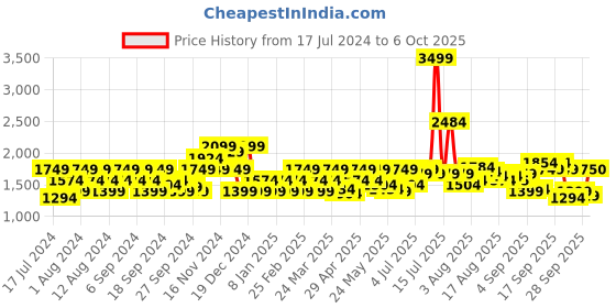 myntra.com Flying Machine Men Tapered Fit Clean Look Heavy Fade Stretchable Jeans flying machine Price History Graph from 17 Jul 2024 to 6 Oct 2025