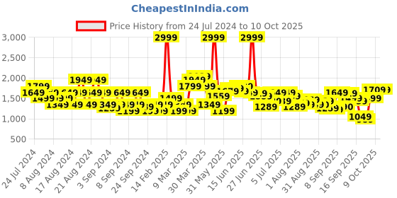 myntra.com Flying Machine Men Tapered Fit Clean Look Heavy Fade Stretchable Jeans flying machine Price History Graph from 24 Jul 2024 to 9 Oct 2025