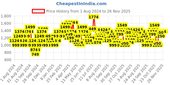 myntra.com Flying Machine Men Tapered Fit Clean Look Heavy Fade Stretchable Jeans flying machine Price History Graph from 1 Aug 2024 to 25 Nov 2025