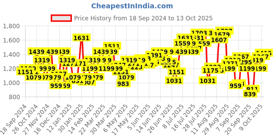 myntra.com Flying Machine Men Tapered Fit Clean Look Heavy Fade Stretchable Jeans flying machine Price History Graph from 18 Sep 2024 to 13 Oct 2025