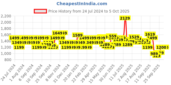 myntra.com Flying Machine Men Tapered Fit Clean Look Heavy Fade Whiskers Stretchable Jeans flying machine Price History Graph from 24 Jul 2024 to 4 Oct 2025