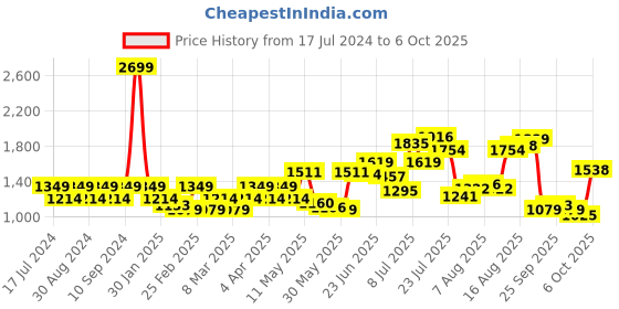 myntra.com Flying Machine Men Tapered Fit Clean Look Light Fade Clean Look Stretchable Jeans flying machine Price History Graph from 17 Jul 2024 to 6 Oct 2025