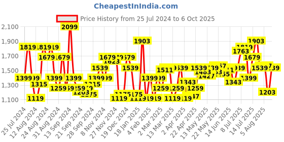myntra.com Flying Machine Men Tapered Fit Clean Look Light Fade Jeans flying machine Price History Graph from 25 Jul 2024 to 6 Oct 2025