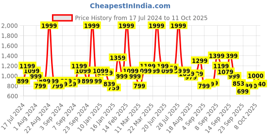 myntra.com Flying Machine Men Tapered Fit Clean Look Light Fade Stretchable Jeans flying machine Price History Graph from 17 Jul 2024 to 11 Oct 2025
