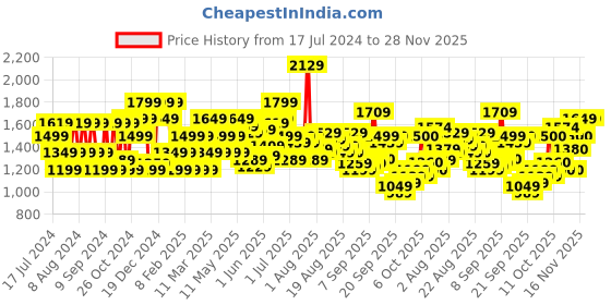 myntra.com Flying Machine Men Tapered Fit Clean Look Light Fade Stretchable Jeans flying machine Price History Graph from 17 Jul 2024 to 27 Nov 2025