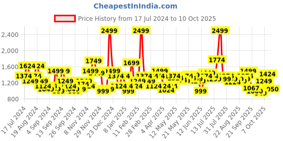 myntra.com Flying Machine Men Tapered Fit Clean Look Light Fade Stretchable Jeans flying machine Price History Graph from 17 Jul 2024 to 10 Oct 2025