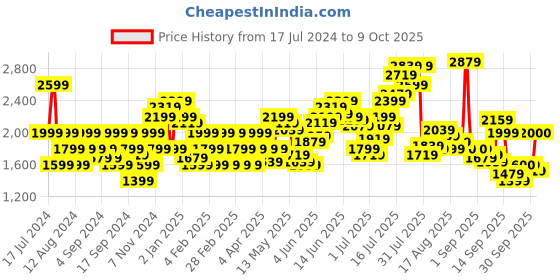 myntra.com Flying Machine Men Tapered Fit Clean Look Light Fade Stretchable Jeans flying machine Price History Graph from 17 Jul 2024 to 4 Oct 2025