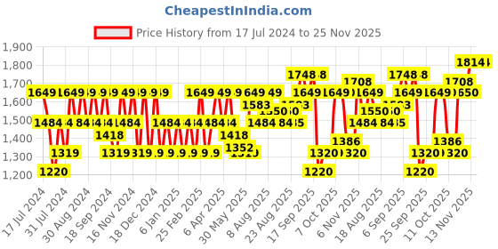 myntra.com Flying Machine Men Tapered Fit Clean Look Light Fade Stretchable Jeans flying machine Price History Graph from 17 Jul 2024 to 25 Nov 2025