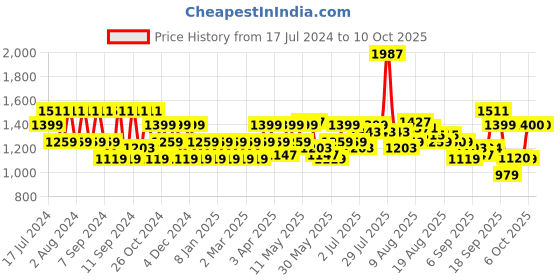 myntra.com Flying Machine Men Tapered Fit Clean Look Light Fade Stretchable Jeans flying machine Price History Graph from 17 Jul 2024 to 10 Oct 2025