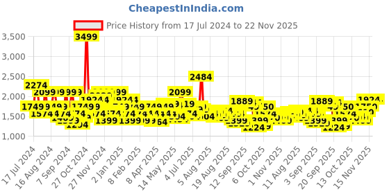 myntra.com Flying Machine Men Tapered Fit Clean Look Light Fade Stretchable Jeans flying machine Price History Graph from 17 Jul 2024 to 22 Nov 2025