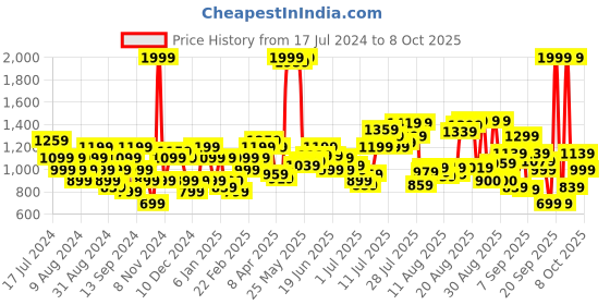 myntra.com Flying Machine Men Tapered Fit Clean Look Stretchable Jeans flying machine Price History Graph from 17 Jul 2024 to 4 Oct 2025