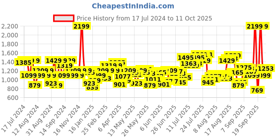 myntra.com Flying Machine Men Tapered Fit Clean Look Stretchable Jeans flying machine Price History Graph from 17 Jul 2024 to 11 Oct 2025