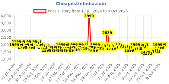 myntra.com Flying Machine Men Tapered Fit Clean Look Stretchable Jeans flying machine Price History Graph from 17 Jul 2024 to 4 Oct 2025