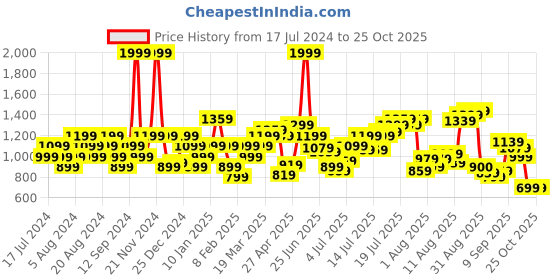 myntra.com Flying Machine Men Tapered Fit Clean Look Stretchable Jeans flying machine Price History Graph from 17 Jul 2024 to 24 Oct 2025