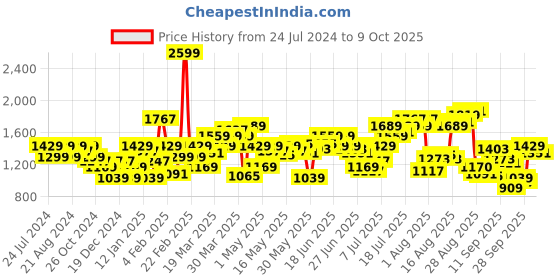 myntra.com Flying Machine Men Tapered Fit Clean Look Stretchable Jeans flying machine Price History Graph from 24 Jul 2024 to 6 Oct 2025