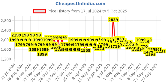 myntra.com Flying Machine Men Tapered Fit Clean Look Stretchable Jeans flying machine Price History Graph from 17 Jul 2024 to 4 Oct 2025
