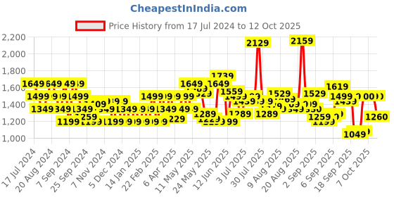 myntra.com Flying Machine Men Tapered Fit Clean Look Stretchable Jeans flying machine Price History Graph from 17 Jul 2024 to 12 Oct 2025