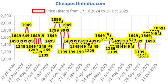 myntra.com Flying Machine Men Tapered Fit Clean Look Stretchable Jeans flying machine Price History Graph from 17 Jul 2024 to 18 Oct 2025