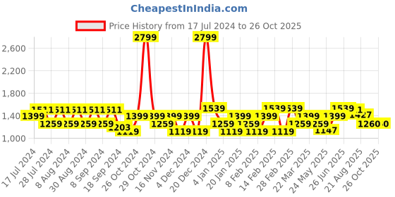 myntra.com Flying Machine Men Tapered Fit Clean Look Stretchable Jeans flying machine Price History Graph from 17 Jul 2024 to 26 Oct 2025