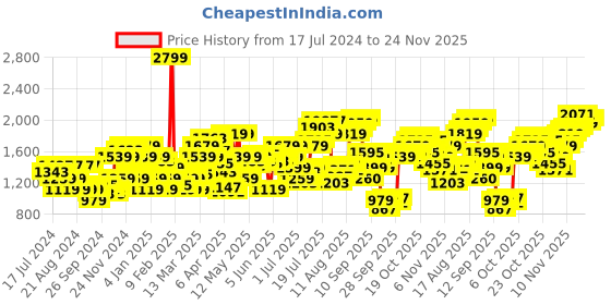 myntra.com Flying Machine Men Tapered Fit Clean Look Stretchable Jeans flying machine Price History Graph from 17 Jul 2024 to 24 Nov 2025