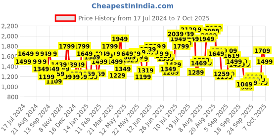 myntra.com Flying Machine Men Tapered Fit Clean Look Stretchable Jeans flying machine Price History Graph from 17 Jul 2024 to 4 Oct 2025
