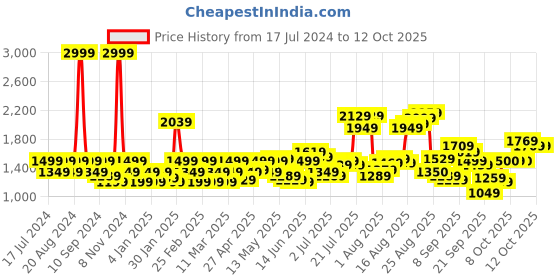 myntra.com Flying Machine Men Tapered Fit Clean Look Stretchable Jeans flying machine Price History Graph from 17 Jul 2024 to 12 Oct 2025