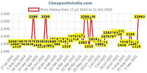 myntra.com Flying Machine Men Tapered Fit Clean Look Stretchable Jeans flying machine Price History Graph from 17 Jul 2024 to 11 Oct 2025