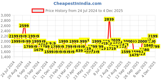 myntra.com Flying Machine Men Tapered Fit Clean Look Stretchable Jeans flying machine Price History Graph from 24 Jul 2024 to 4 Dec 2025