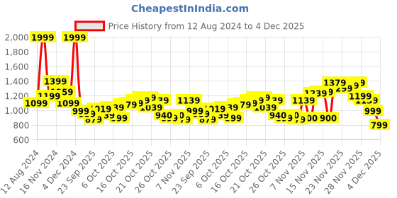 myntra.com Flying Machine Men Tapered Fit Clean Look Stretchable Jeans flying machine Price History Graph from 12 Aug 2024 to 4 Dec 2025