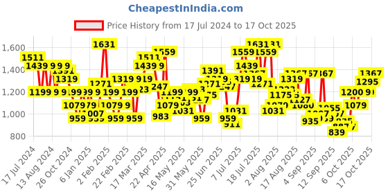 myntra.com Flying Machine Men Tapered Fit Clean Look Stretchable Rinsed Jeans flying machine Price History Graph from 17 Jul 2024 to 14 Oct 2025