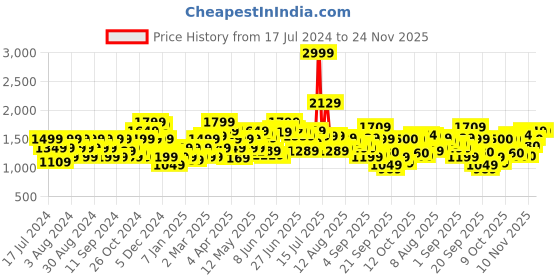 myntra.com Flying Machine Men Tapered Fit Clean Look Whiskers and Chevrons Cotton Jeans flying machine Price History Graph from 17 Jul 2024 to 24 Nov 2025