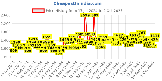 myntra.com Flying Machine Men Tapered Fit Clean Look Whiskers & Chevrons Stretchable Jeans flying machine Price History Graph from 17 Jul 2024 to 9 Oct 2025