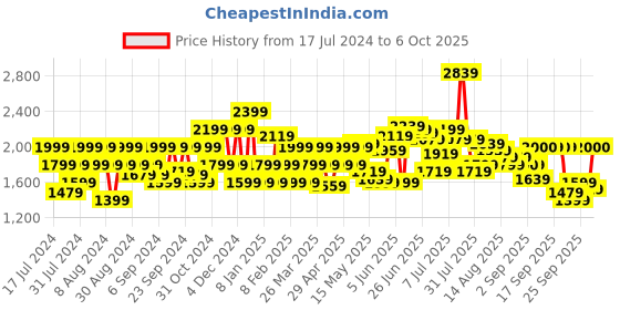 myntra.com Flying Machine Men Tapered Fit Clean Look Whiskers & Chevrons Stretchable Jeans flying machine Price History Graph from 17 Jul 2024 to 6 Oct 2025