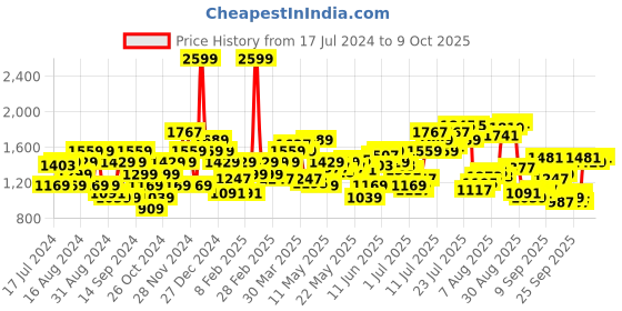 myntra.com Flying Machine Men Tapered Fit Clean Look Whiskers Stretchable Jeans flying machine Price History Graph from 17 Jul 2024 to 9 Oct 2025