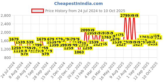 myntra.com Flying Machine Men Tapered Fit Cleanlook Light Fade Stretchable Jeans flying machine Price History Graph from 24 Jul 2024 to 10 Oct 2025