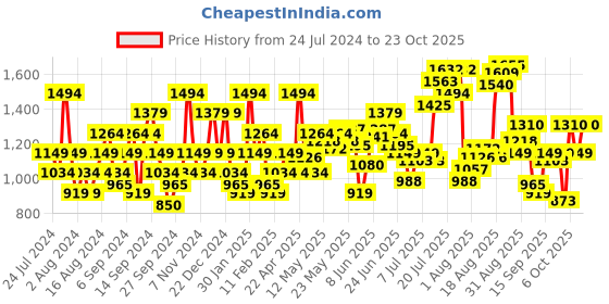 myntra.com Flying Machine Men Tapered Fit Cotton Chinos Trousers flying machine Price History Graph from 24 Jul 2024 to 23 Oct 2025