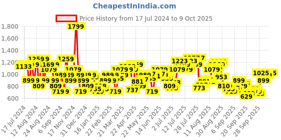 myntra.com Flying Machine Men Tapered Fit Cotton Jogger Trouser flying machine Price History Graph from 17 Jul 2024 to 9 Oct 2025