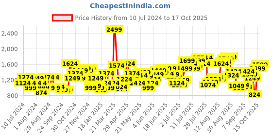 myntra.com Flying Machine Men Tapered Fit Cotton Trousers flying machine Price History Graph from 10 Jul 2024 to 15 Oct 2025