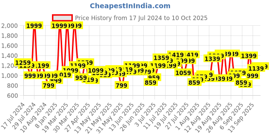 myntra.com Flying Machine Men Tapered Fit Heavy Fade Clean Look Stretchable Jeans flying machine Price History Graph from 17 Jul 2024 to 9 Oct 2025