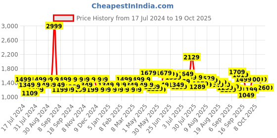 myntra.com Flying Machine Men Tapered Fit Heavy Fade Clean Look Stretchable Jeans flying machine Price History Graph from 17 Jul 2024 to 17 Oct 2025