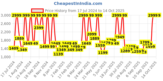 myntra.com Flying Machine Men Tapered Fit Heavy Fade Clean Look Stretchable Jeans flying machine Price History Graph from 17 Jul 2024 to 13 Oct 2025