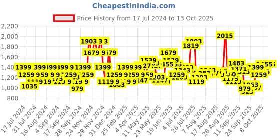 myntra.com Flying Machine Men Tapered Fit Heavy Fade Clean Look Stretchable Jeans flying machine Price History Graph from 17 Jul 2024 to 13 Oct 2025
